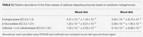 Table 3. Relative abundance of the three classes of cellulose degrading enzymes based on predictive metagenomics.