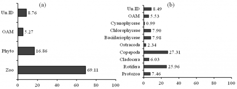 Fig 3. Abundance of food items in the gut of Pachypterus atherinoides. Percent composition of (a) phytoplankton,<br />zooplankton, other animal matter and detritus (b) different planktonic groups. Un.ID, Unidentified Detritus; OAM, Other<br />Animal Matters; Zoo, Zooplankton; Phyto, Phytoplankton
